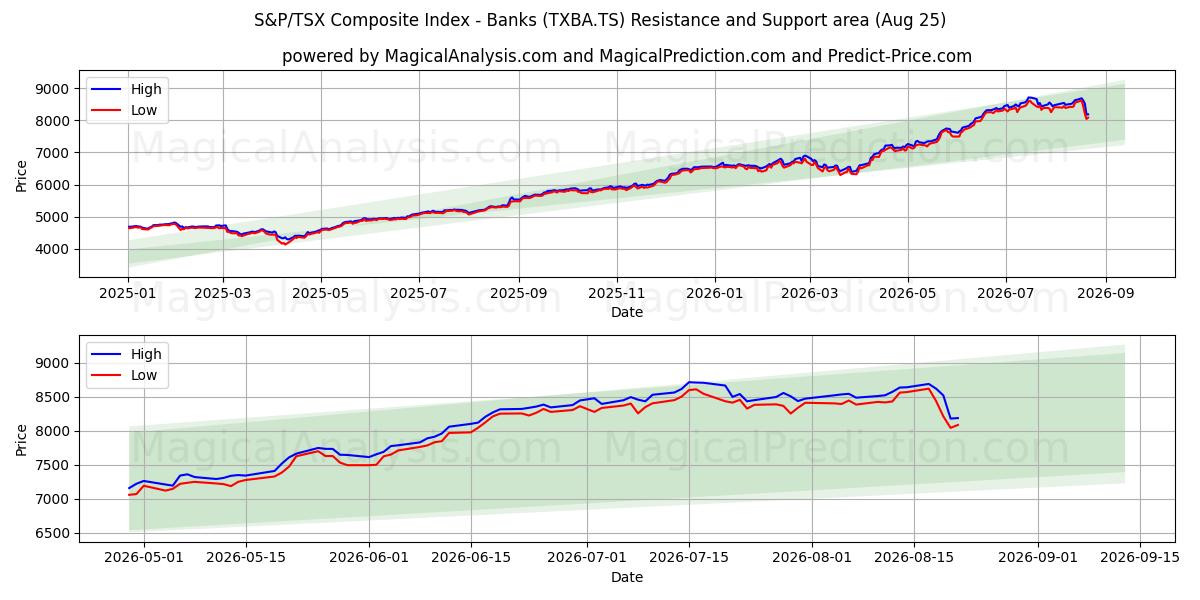  Indice composé S&P/TSX - Banques (TXBA.TS) Support and Resistance area (24 Aug) 