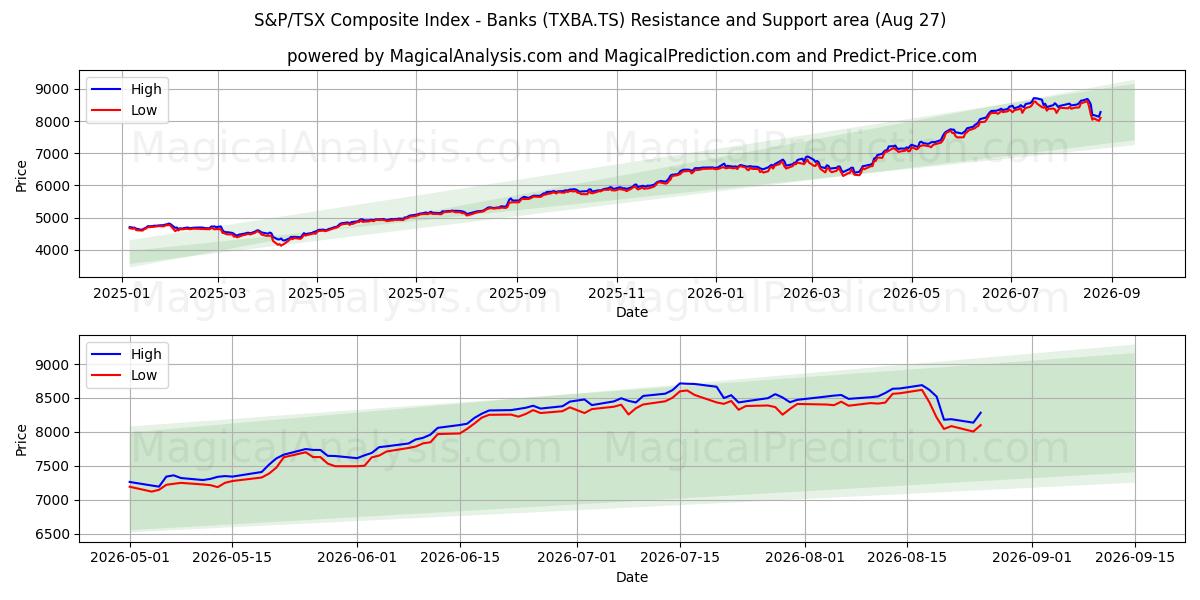  S&P/TSX Composite Index - Banken (TXBA.TS) Support and Resistance area (26 Aug) 