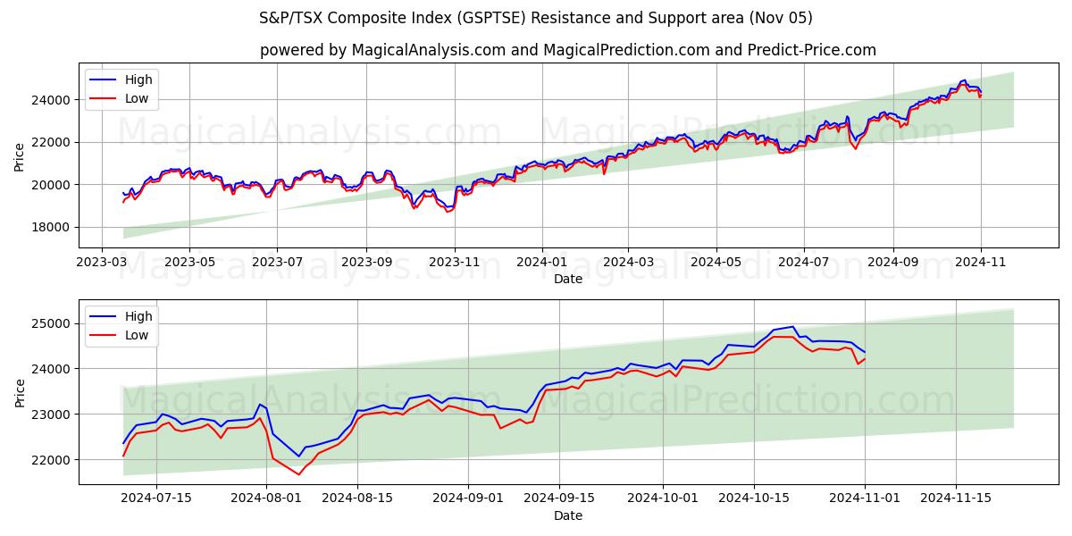  S&P/TSX Composite Index (GSPTSE) Support and Resistance area (05 Nov) 