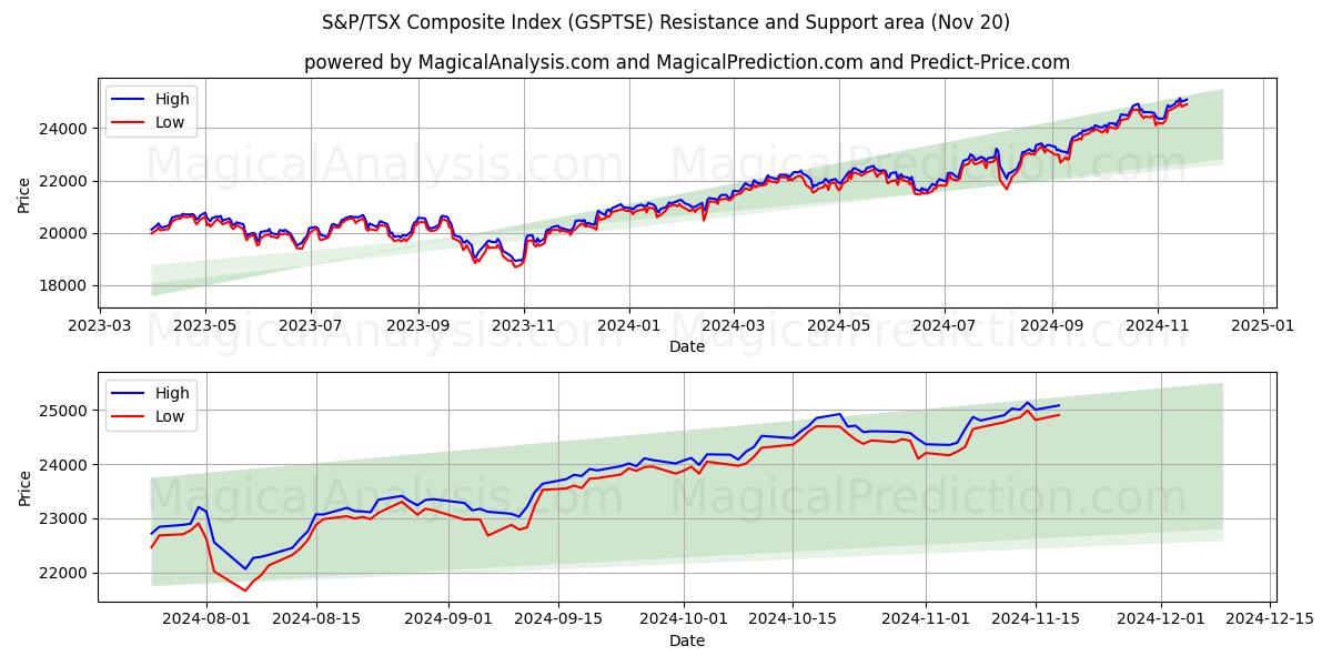  S&P/TSX Composite Index (GSPTSE) Support and Resistance area (20 Nov) 