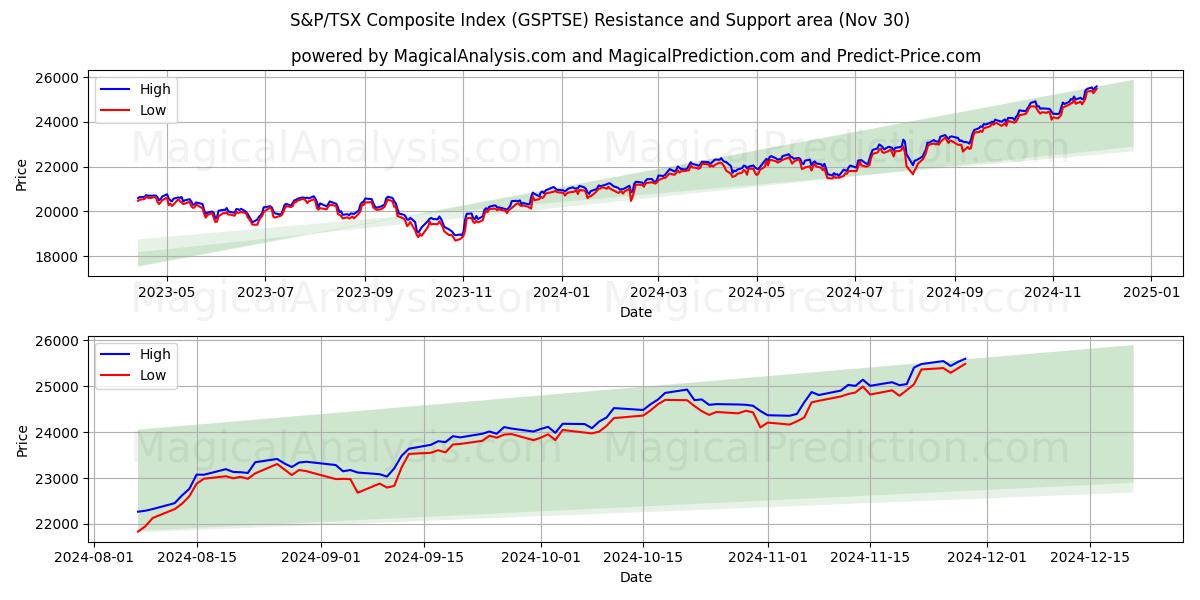  S&P/TSX Composite Index (GSPTSE) Support and Resistance area (30 Nov) 