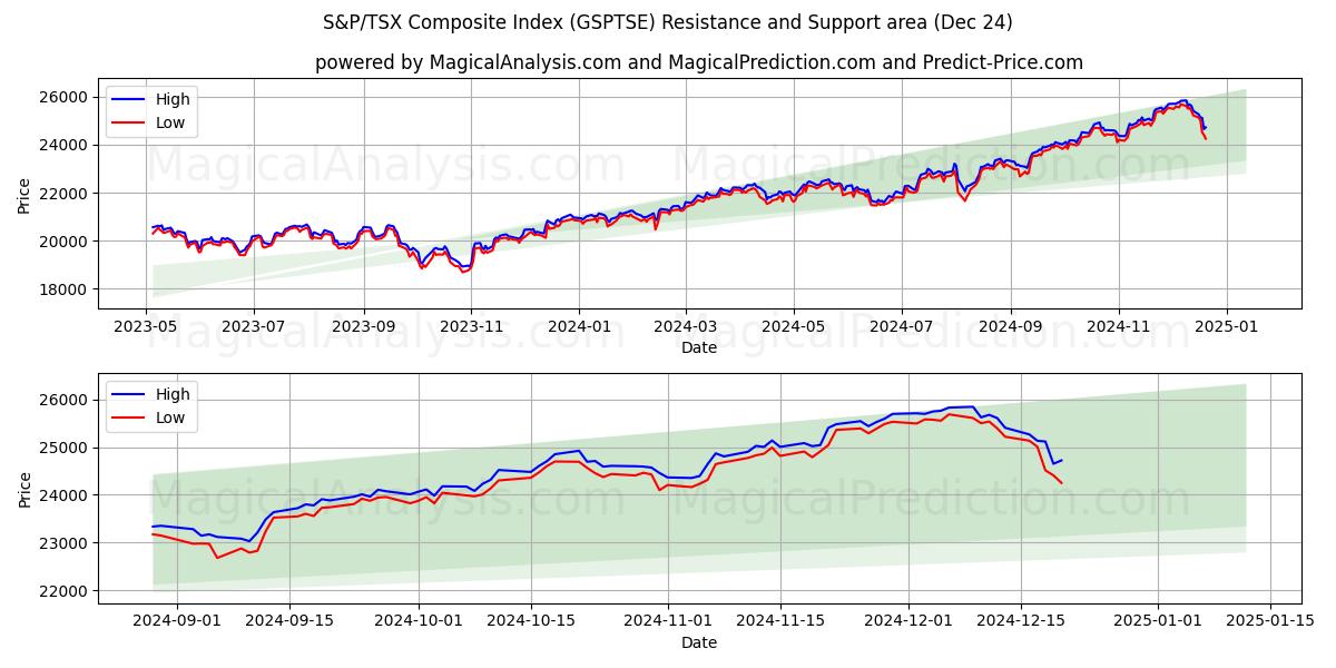  标准普尔/多伦多证券交易所综合指数 (GSPTSE) Support and Resistance area (24 Dec) 