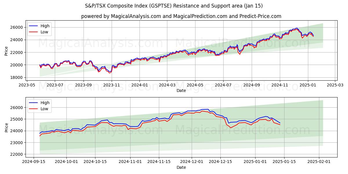  S&P/TSX Composite Index (GSPTSE) Support and Resistance area (15 Jan) 