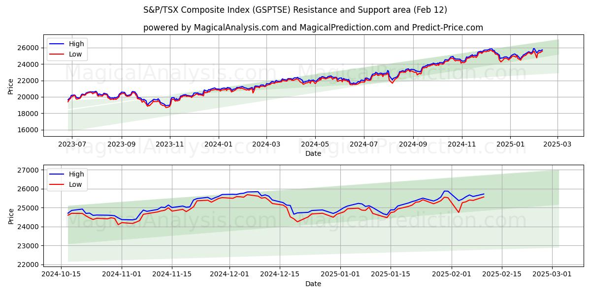  Indice composé S&P/TSX (GSPTSE) Support and Resistance area (28 Jan) 