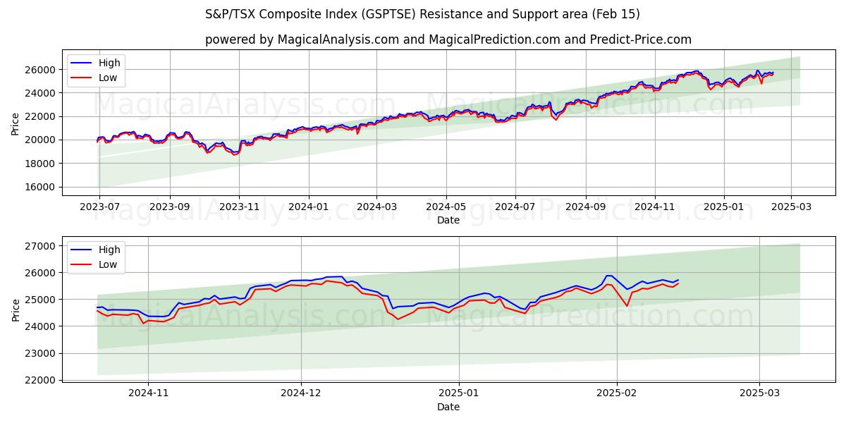  S&P/TSX Composite Index (GSPTSE) Support and Resistance area (15 Feb) 