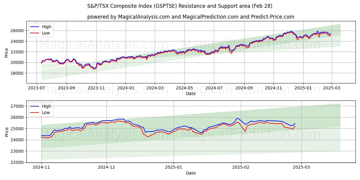  S&P/TSX 종합지수 (GSPTSE) Support and Resistance area (28 Feb) 