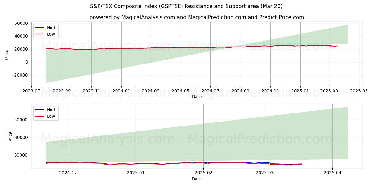  S&P/TSX Composite Index (GSPTSE) Support and Resistance area (20 Mar) 