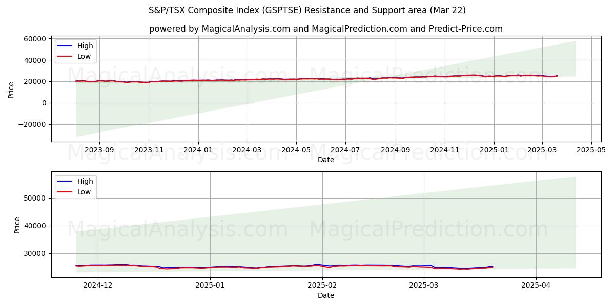  شاخص ترکیبی S&P/TSX (GSPTSE) Support and Resistance area (21 Mar) 