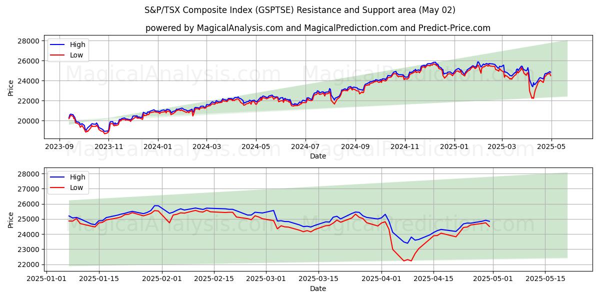  Índice compuesto S&P/TSX (GSPTSE) Support and Resistance area (02 May) 