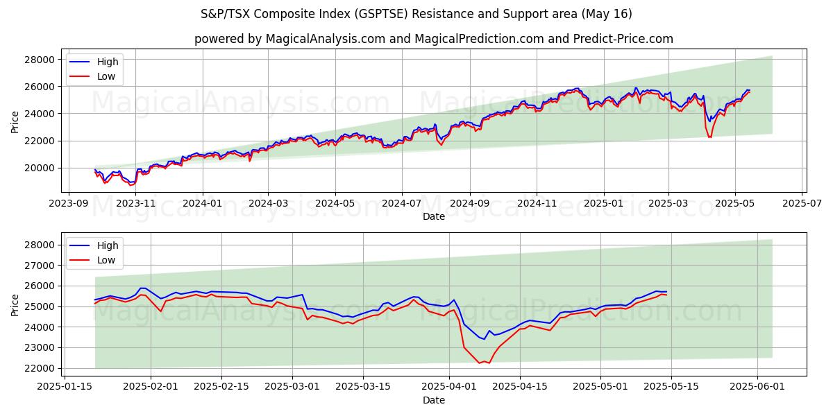  S&P/TSX Composite Index (GSPTSE) Support and Resistance area (16 May) 