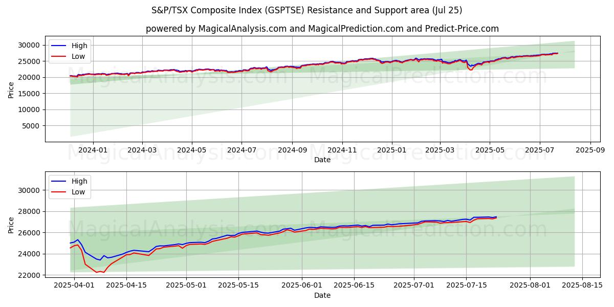  S&P/TSX Composite Index (GSPTSE) Support and Resistance area (23 Jul) 