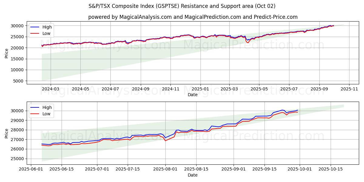  Índice compuesto S&P/TSX (GSPTSE) Support and Resistance area (01 Oct) 