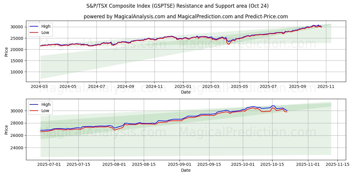 S&P/TSX samengestelde index (GSPTSE) Support and Resistance area (23 Oct)   S&P/TSX samengestelde index (GSPTSE) Support and Resistance area (23 Oct)