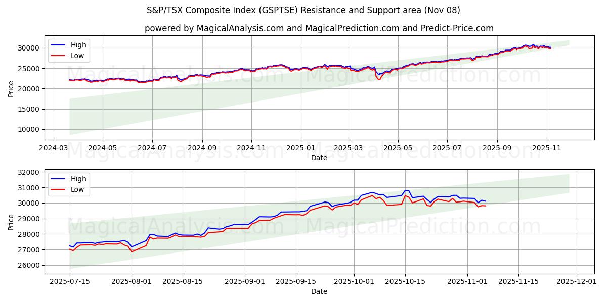  Indice composito S&P/TSX (GSPTSE) Support and Resistance area (07 Nov) 