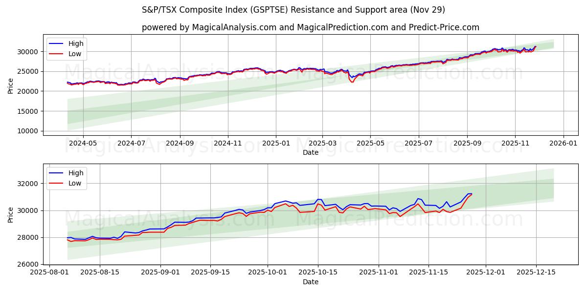  Indice composé S&P/TSX (GSPTSE) Support and Resistance area (28 Nov) 