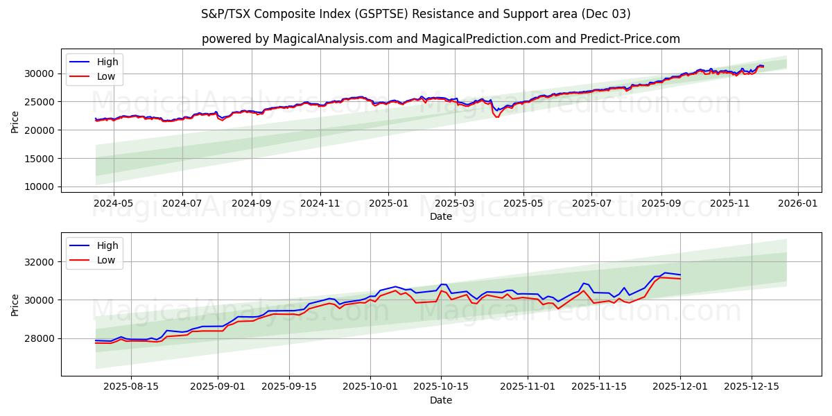  مؤشر S&P/TSX المركب (GSPTSE) Support and Resistance area (02 Dec) 