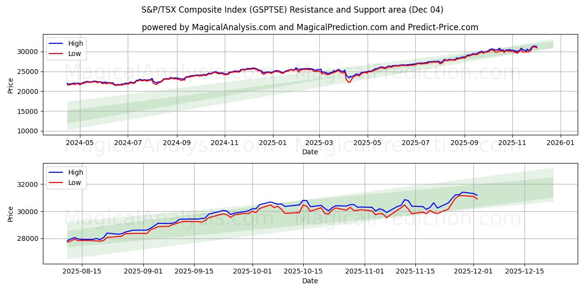  S&P/TSX-komposiittiindeksi (GSPTSE) Support and Resistance area (03 Dec) 