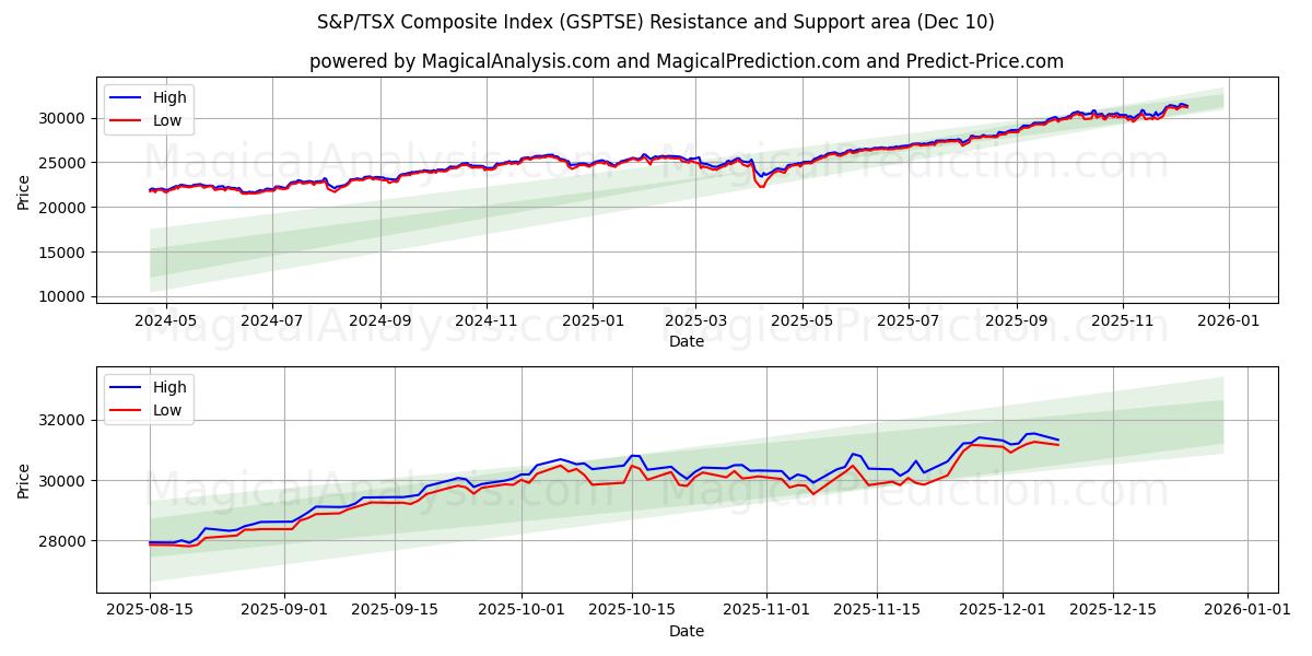  Índice compuesto S&P/TSX (GSPTSE) Support and Resistance area (08 Dec) 