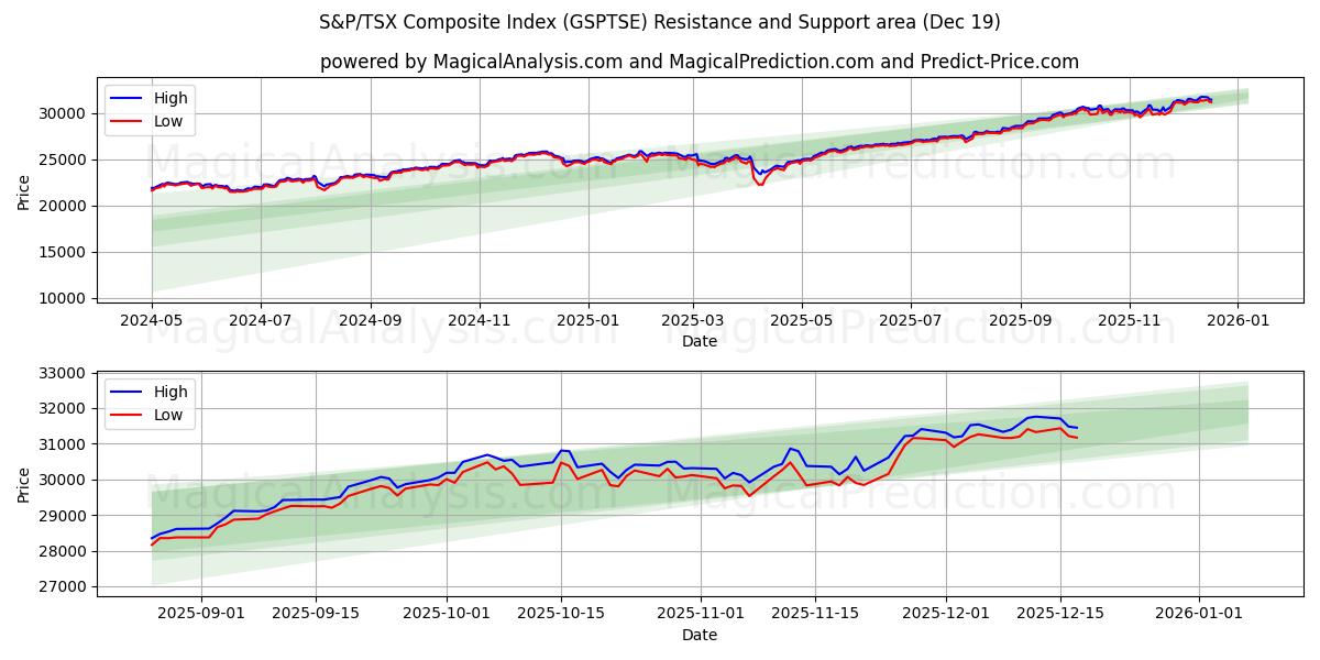 S&P/TSX Composite Index (GSPTSE) Support and Resistance area (18 Dec) 