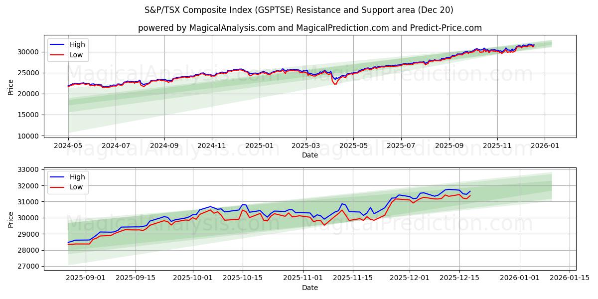  شاخص ترکیبی S&P/TSX (GSPTSE) Support and Resistance area (19 Dec) 