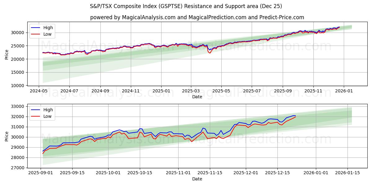  Índice compuesto S&P/TSX (GSPTSE) Support and Resistance area (24 Dec) 