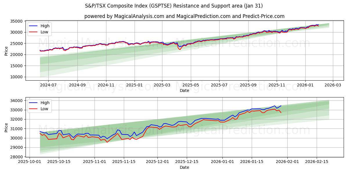  Indice composito S&P/TSX (GSPTSE) Support and Resistance area (30 Jan) 