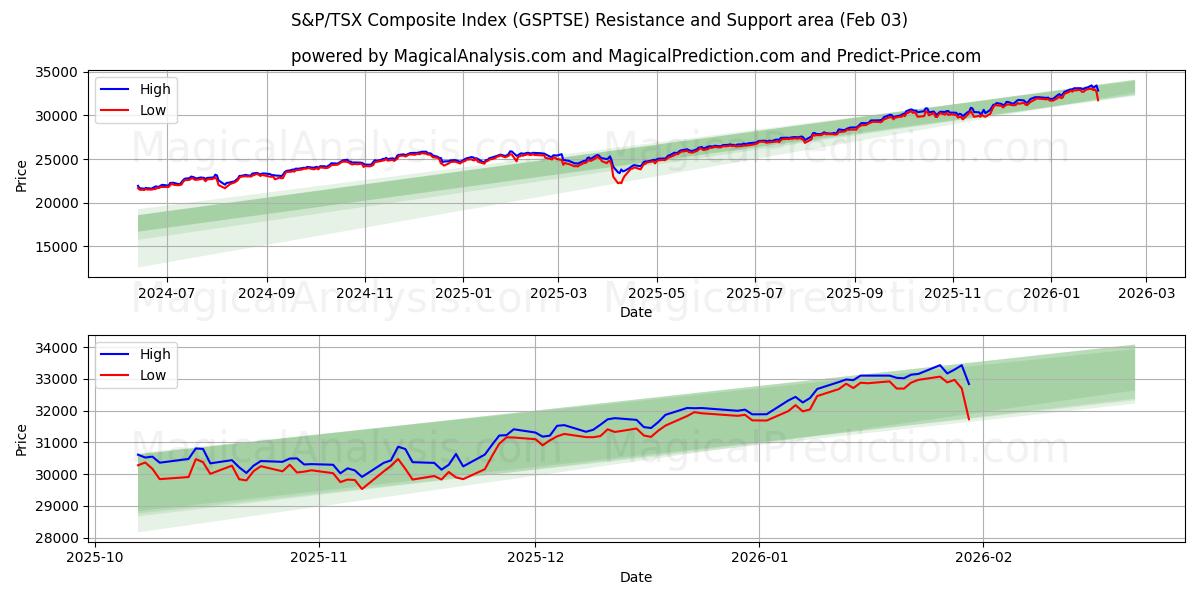  S&P/TSX Composite Index (GSPTSE) Support and Resistance area (02 Feb) 