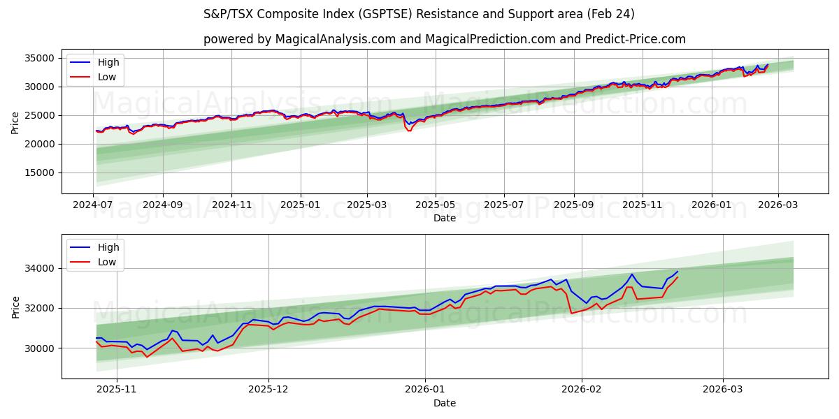  S&P/TSX sammensatt indeks (GSPTSE) Support and Resistance area (23 Feb) 