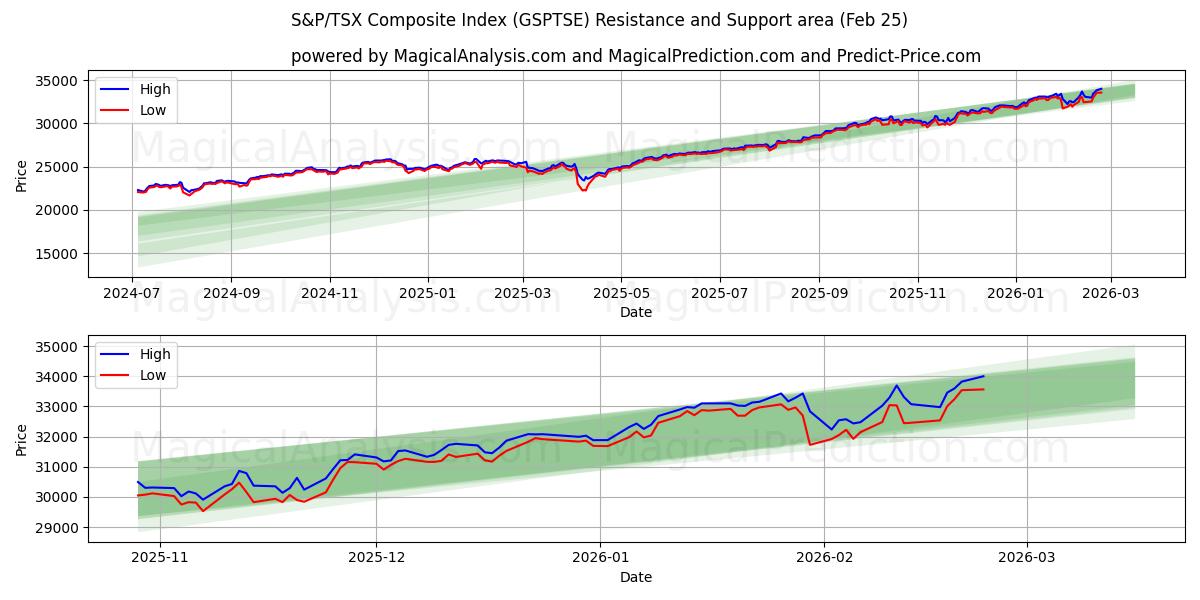  Índice Composto S&P/TSX (GSPTSE) Support and Resistance area (24 Feb) 