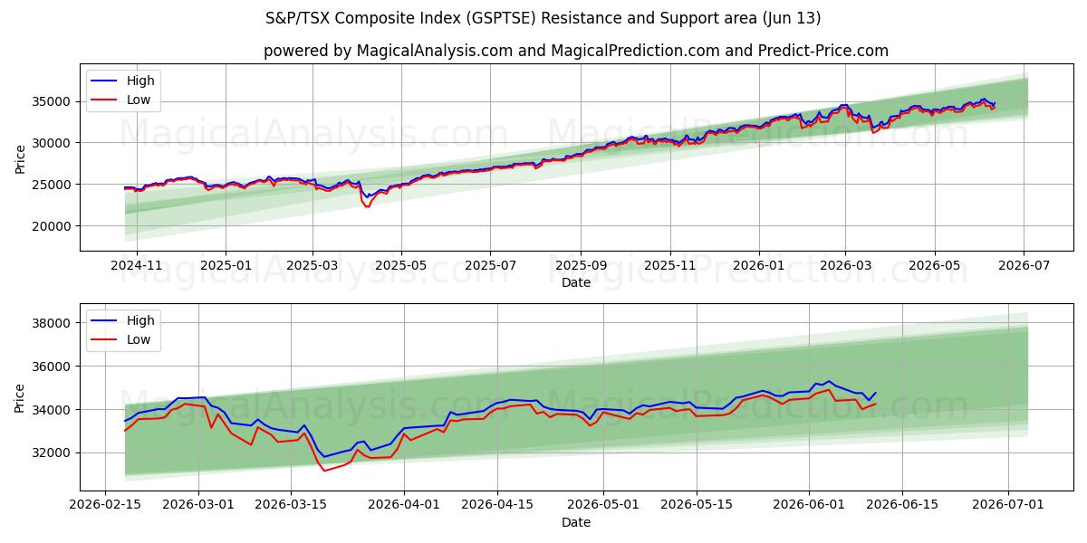  شاخص ترکیبی S&P/TSX (GSPTSE) Support and Resistance area (11 Jun) 