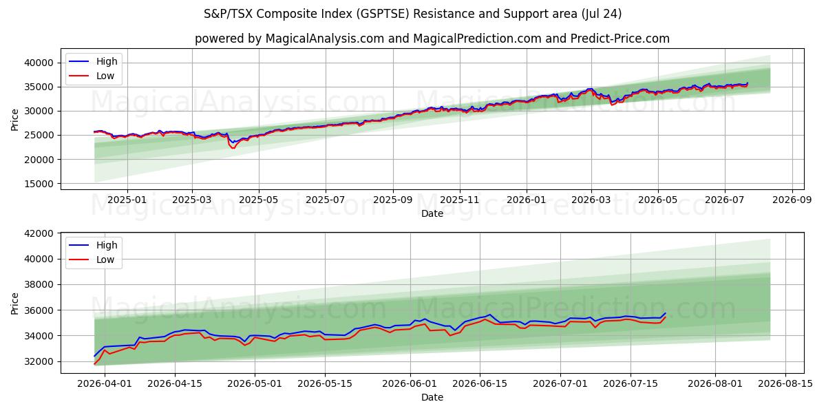  شاخص ترکیبی S&P/TSX (GSPTSE) Support and Resistance area (23 Jul) 