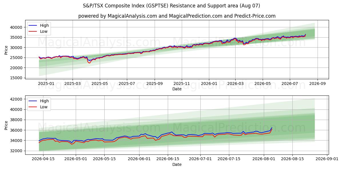  S&P/TSX 종합지수 (GSPTSE) Support and Resistance area (06 Aug) 