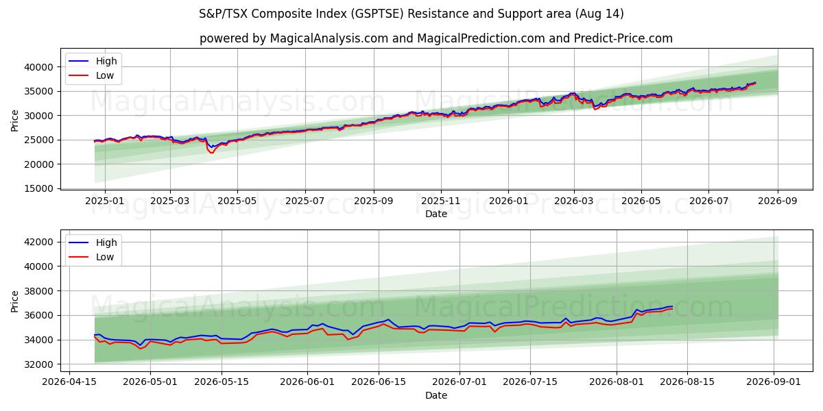  مؤشر S&P/TSX المركب (GSPTSE) Support and Resistance area (13 Aug) 