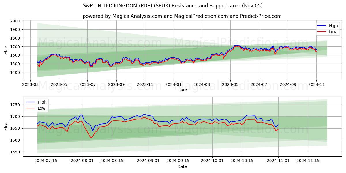  S&P UNITED KINGDOM (PDS) (SPUK) Support and Resistance area (05 Nov) 