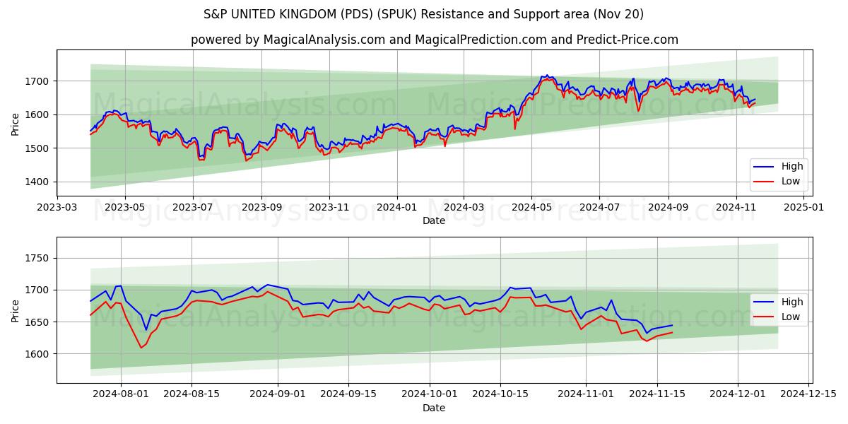  S&P UNITED KINGDOM (PDS) (SPUK) Support and Resistance area (20 Nov) 