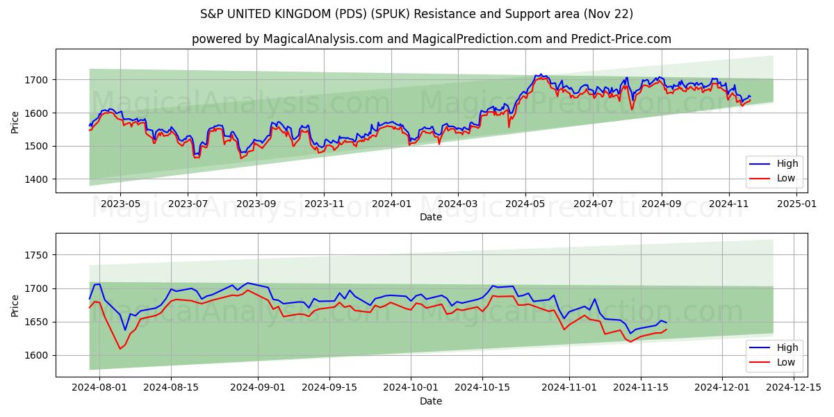  S&P STORBRITANNIA (PDS) (SPUK) Support and Resistance area (22 Nov) 