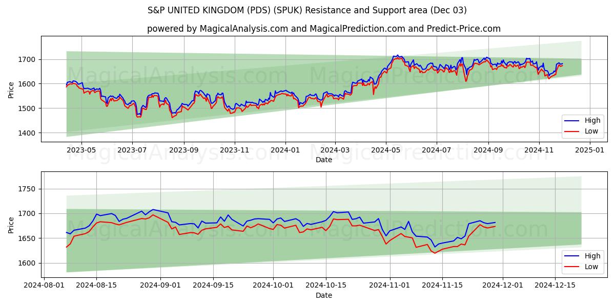  S&P ВЕЛИКОБРИТАНИЯ (PDS) (SPUK) Support and Resistance area (03 Dec) 