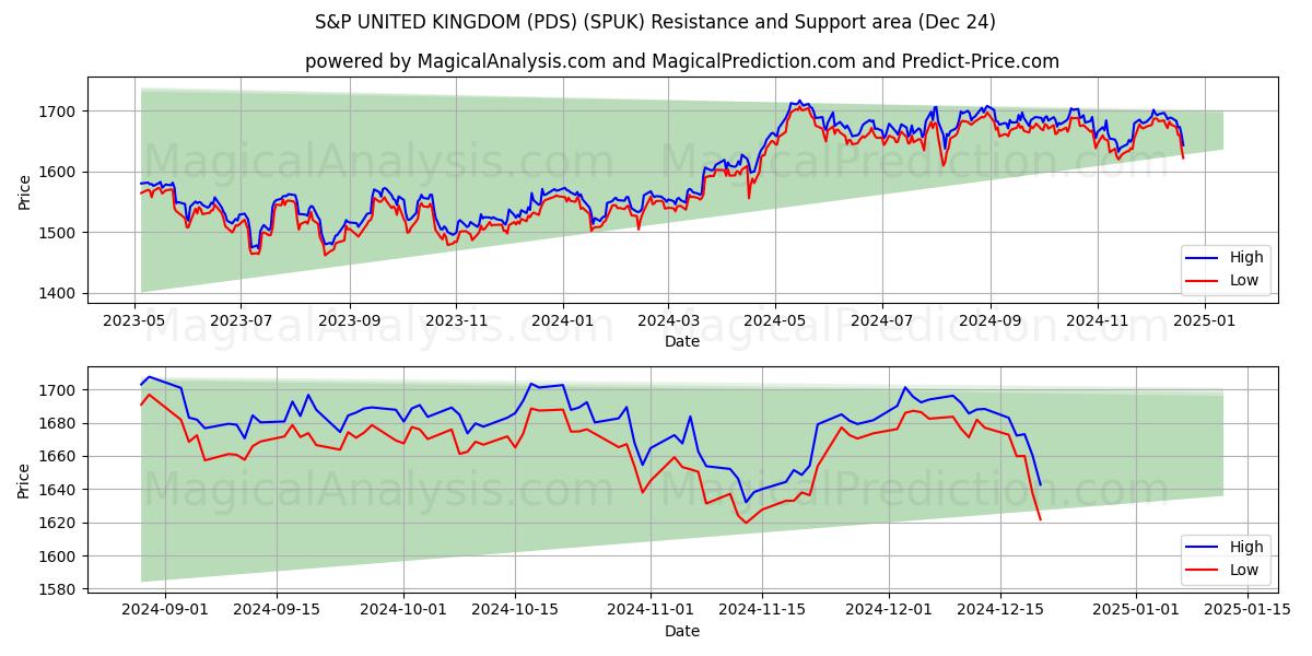  标准普尔英国 (PDS) (SPUK) Support and Resistance area (24 Dec) 