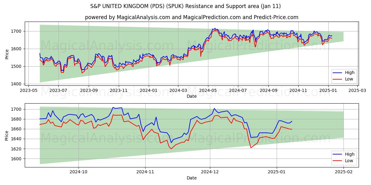  S&P DET FORENEDE KONGERIGE (PDS) (SPUK) Support and Resistance area (11 Jan) 