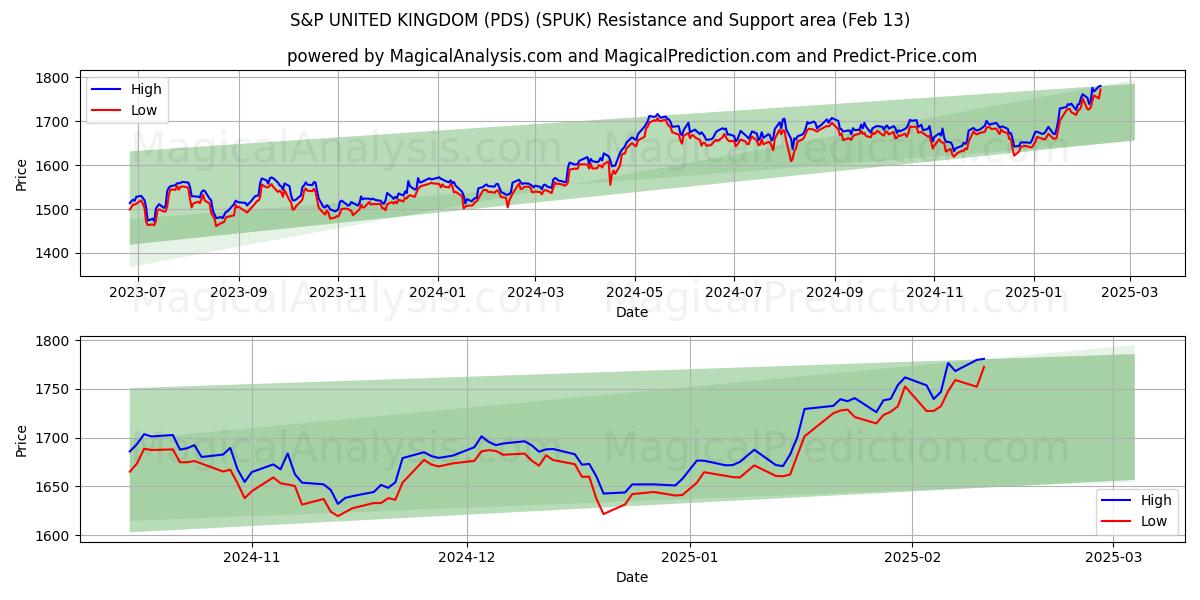  S&P DET FORENEDE KONGERIGE (PDS) (SPUK) Support and Resistance area (25 Jan) 