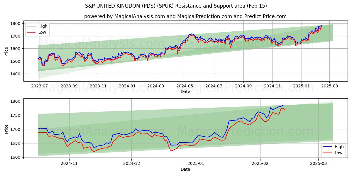  S&P FÖRENADE KUNGARIKET (PDS) (SPUK) Support and Resistance area (15 Feb) 