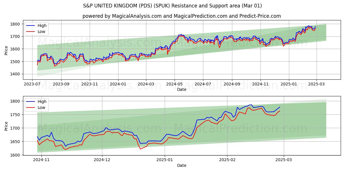  S&P انگلستان (PDS) (SPUK) Support and Resistance area (01 Mar) 