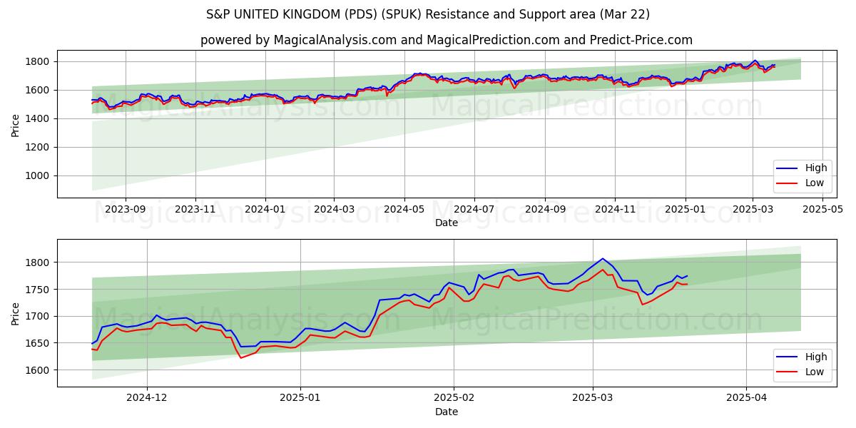  S&P FÖRENADE KUNGARIKET (PDS) (SPUK) Support and Resistance area (22 Mar) 