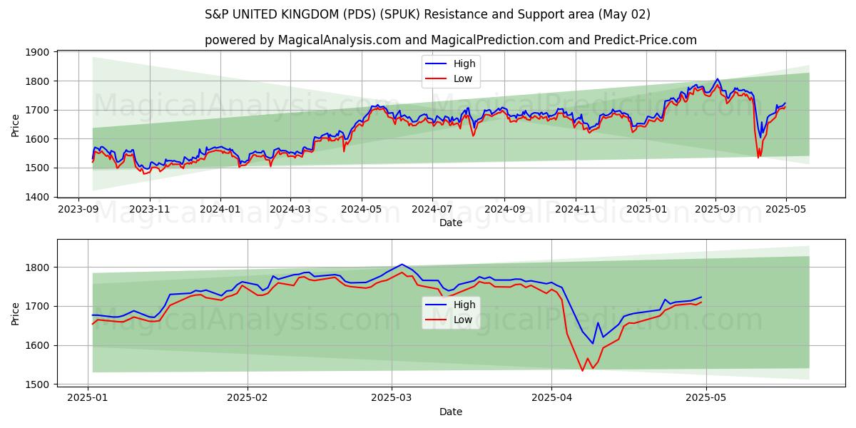  एस एंड पी यूनाइटेड किंगडम (पीडीएस) (SPUK) Support and Resistance area (02 May) 