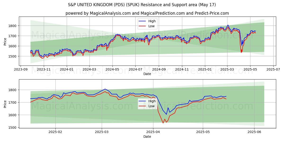  S&P UNITED KINGDOM (PDS) (SPUK) Support and Resistance area (17 May) 