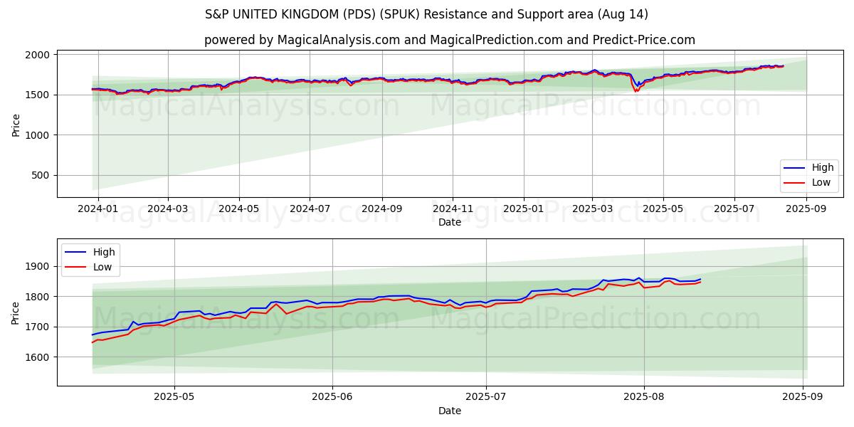 S&P REINO UNIDO (PDS) (SPUK) Support and Resistance area (13 Aug) 