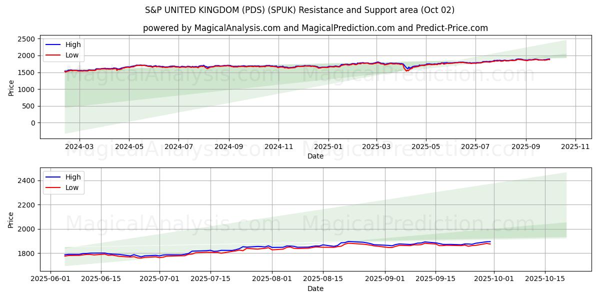 S&P STORBRITANNIA (PDS) (SPUK) Support and Resistance area (01 Oct) 