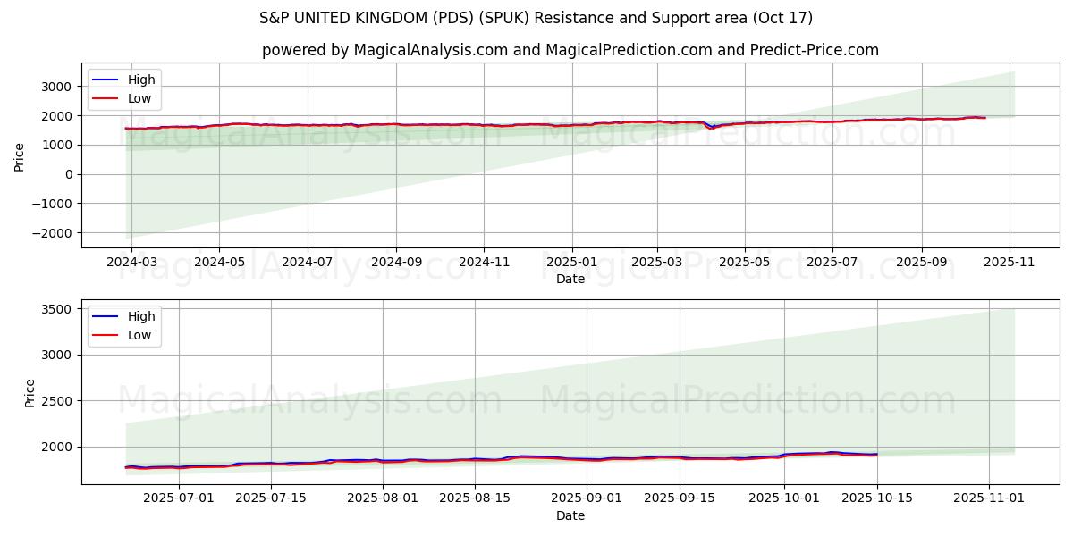 S&P 英国 (PDS) (SPUK) Support and Resistance area (16 Oct) S&P 英国 (PDS) (SPUK) Support and Resistance area (16 Oct)