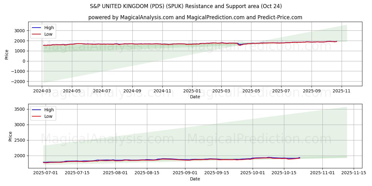 S&P 영국 (PDS) (SPUK) Support and Resistance area (23 Oct)   S&P 영국 (PDS) (SPUK) Support and Resistance area (23 Oct)