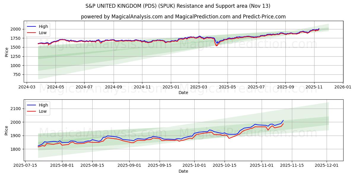  S&P UNITED KINGDOM (PDS) (SPUK) Support and Resistance area (11 Nov) 